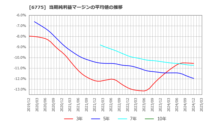 6775 (株)ＴＢグループ: 当期純利益マージンの平均値の推移
