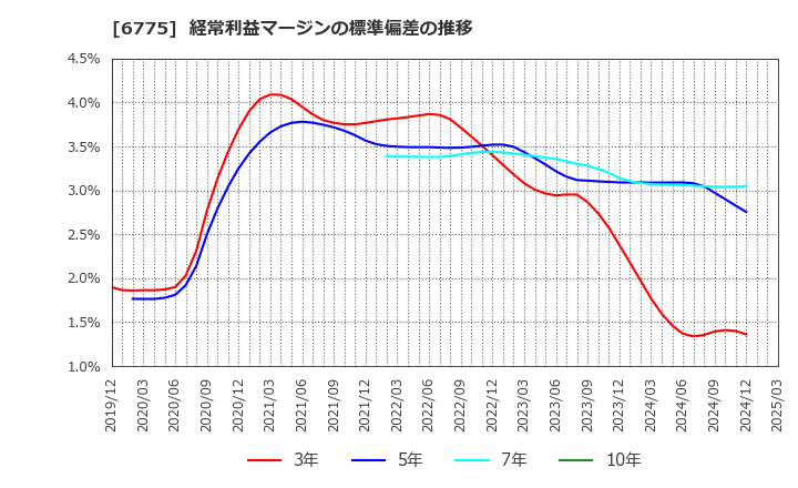 6775 (株)ＴＢグループ: 経常利益マージンの標準偏差の推移