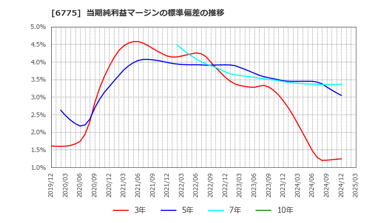 6775 (株)ＴＢグループ: 当期純利益マージンの標準偏差の推移