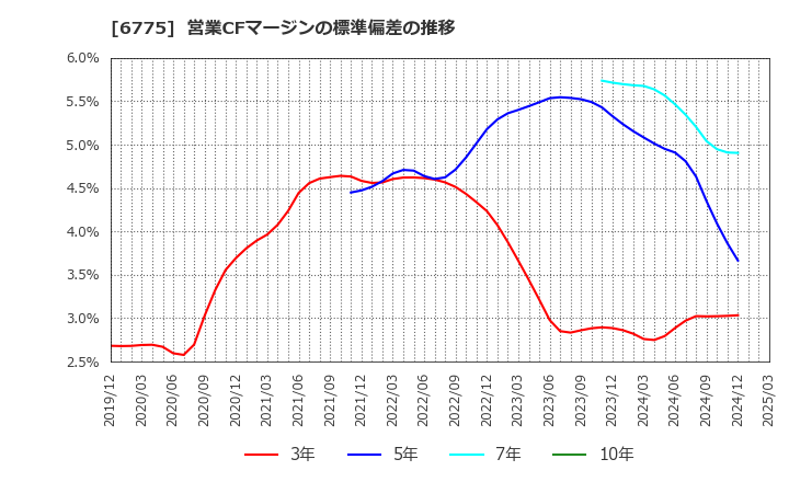 6775 (株)ＴＢグループ: 営業CFマージンの標準偏差の推移