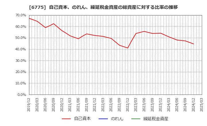 6775 (株)ＴＢグループ: 自己資本、のれん、繰延税金資産の総資産に対する比率の推移
