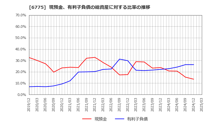 6775 (株)ＴＢグループ: 現預金、有利子負債の総資産に対する比率の推移