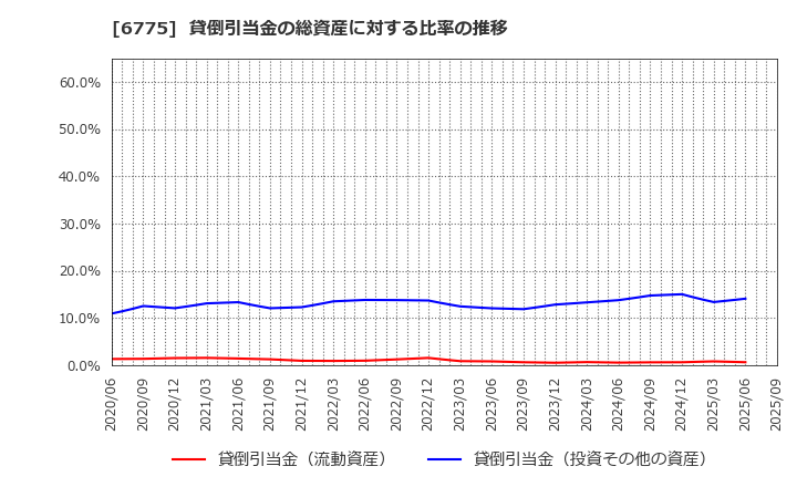 6775 (株)ＴＢグループ: 貸倒引当金の総資産に対する比率の推移