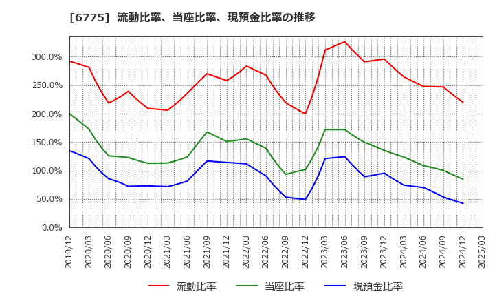 6775 (株)ＴＢグループ: 流動比率、当座比率、現預金比率の推移