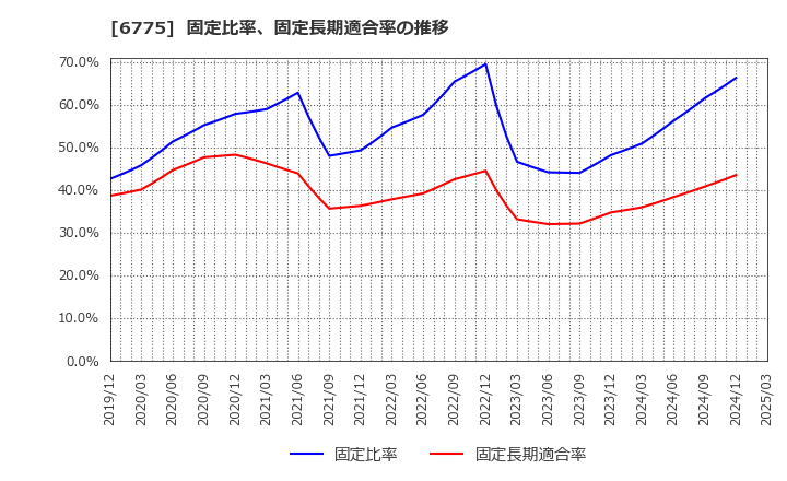 6775 (株)ＴＢグループ: 固定比率、固定長期適合率の推移