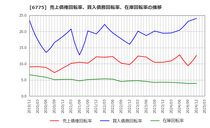 6775 (株)ＴＢグループ: 売上債権回転率、買入債務回転率、在庫回転率の推移