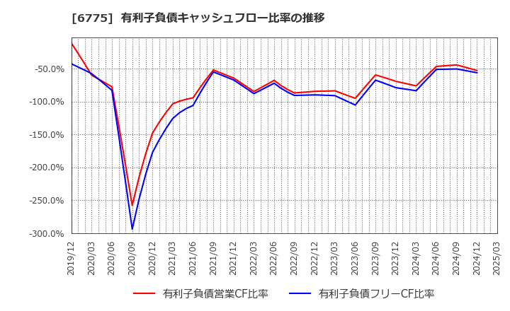 6775 (株)ＴＢグループ: 有利子負債キャッシュフロー比率の推移