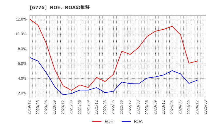 6776 天昇電気工業(株): ROE、ROAの推移