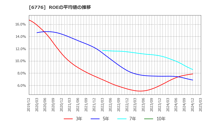 6776 天昇電気工業(株): ROEの平均値の推移