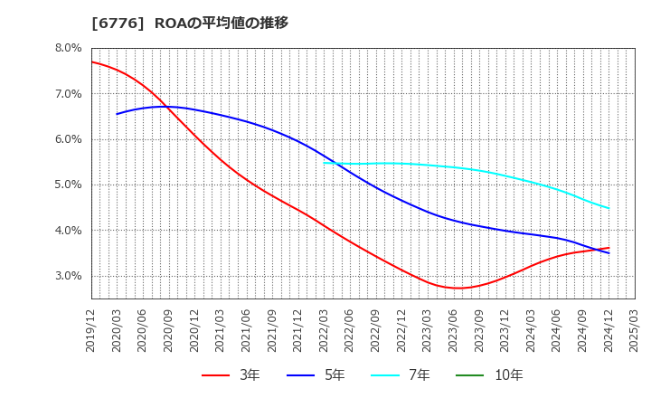 6776 天昇電気工業(株): ROAの平均値の推移