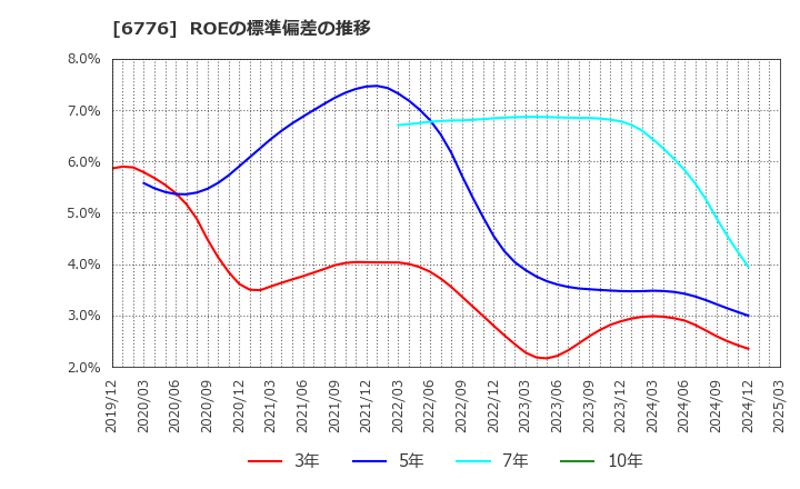 6776 天昇電気工業(株): ROEの標準偏差の推移