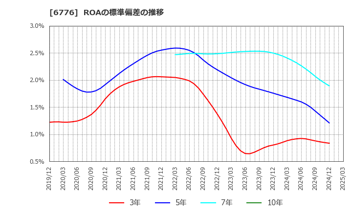 6776 天昇電気工業(株): ROAの標準偏差の推移
