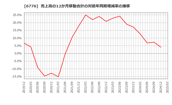 6776 天昇電気工業(株): 売上高の12か月移動合計の対前年同期増減率の推移