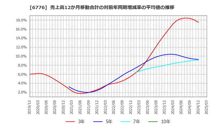 6776 天昇電気工業(株): 売上高12か月移動合計の対前年同期増減率の平均値の推移