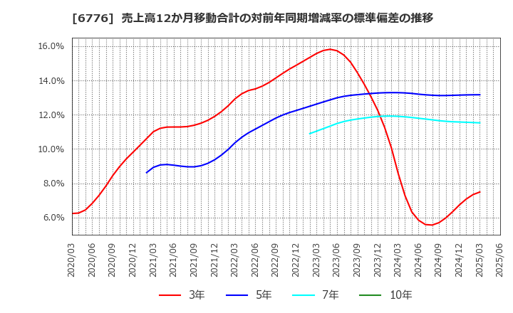 6776 天昇電気工業(株): 売上高12か月移動合計の対前年同期増減率の標準偏差の推移