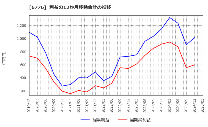 6776 天昇電気工業(株): 利益の12か月移動合計の推移