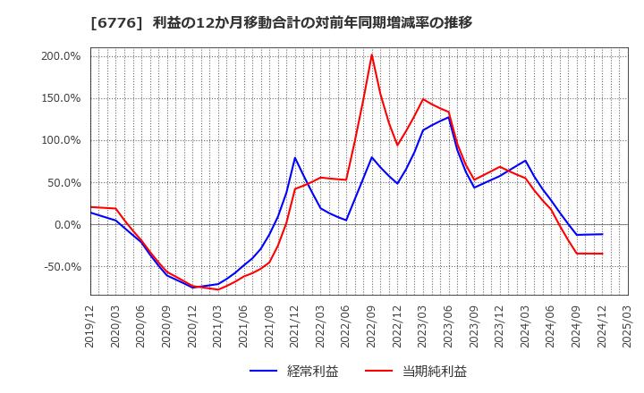 6776 天昇電気工業(株): 利益の12か月移動合計の対前年同期増減率の推移