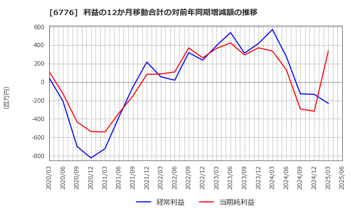 6776 天昇電気工業(株): 利益の12か月移動合計の対前年同期増減額の推移