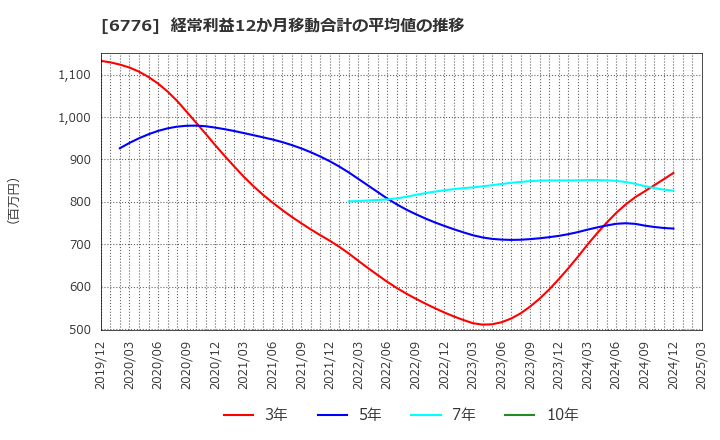 6776 天昇電気工業(株): 経常利益12か月移動合計の平均値の推移