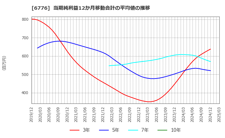 6776 天昇電気工業(株): 当期純利益12か月移動合計の平均値の推移