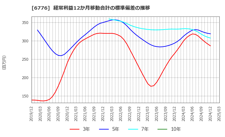6776 天昇電気工業(株): 経常利益12か月移動合計の標準偏差の推移