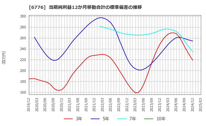 6776 天昇電気工業(株): 当期純利益12か月移動合計の標準偏差の推移
