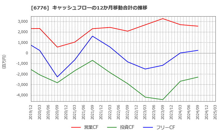 6776 天昇電気工業(株): キャッシュフローの12か月移動合計の推移