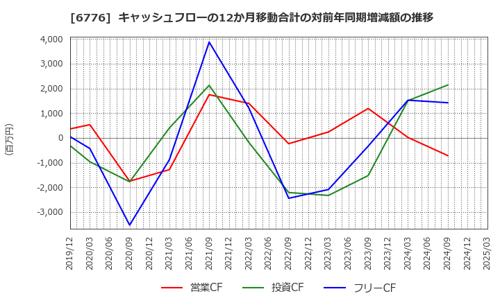 6776 天昇電気工業(株): キャッシュフローの12か月移動合計の対前年同期増減額の推移