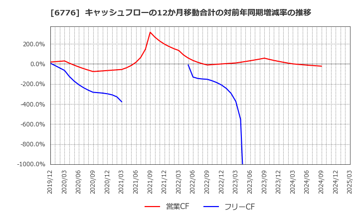 6776 天昇電気工業(株): キャッシュフローの12か月移動合計の対前年同期増減率の推移
