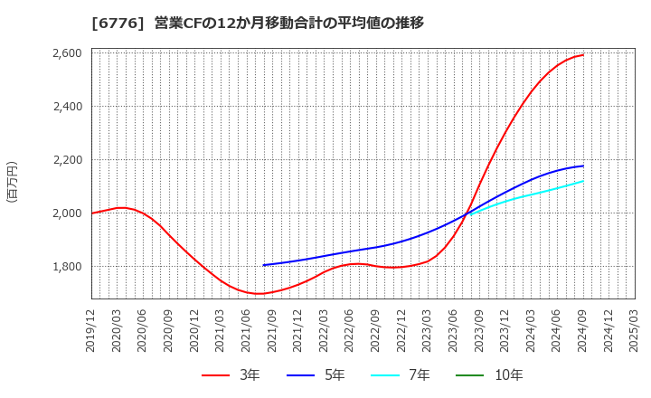 6776 天昇電気工業(株): 営業CFの12か月移動合計の平均値の推移