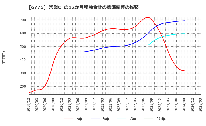 6776 天昇電気工業(株): 営業CFの12か月移動合計の標準偏差の推移