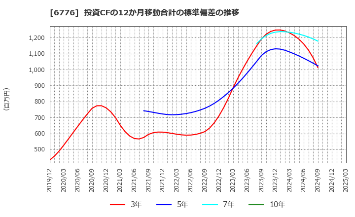 6776 天昇電気工業(株): 投資CFの12か月移動合計の標準偏差の推移