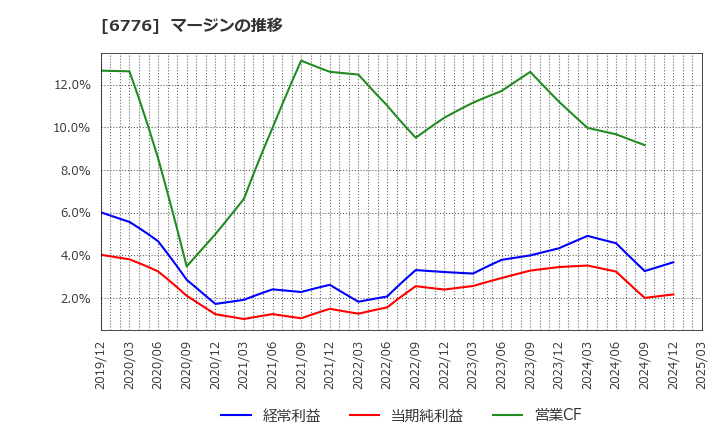 6776 天昇電気工業(株): マージンの推移