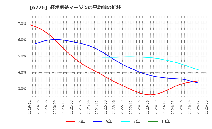6776 天昇電気工業(株): 経常利益マージンの平均値の推移