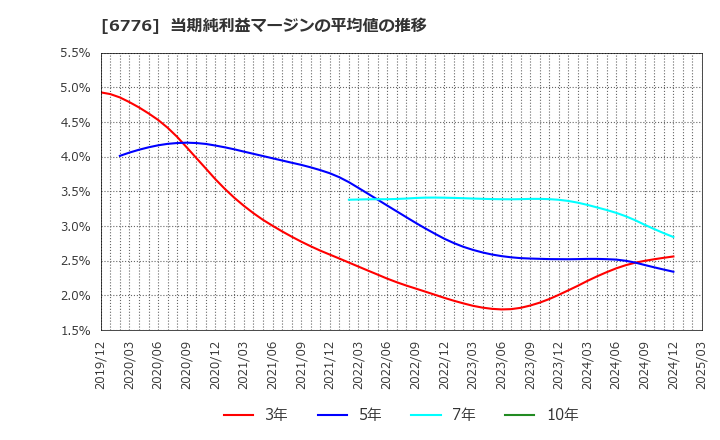 6776 天昇電気工業(株): 当期純利益マージンの平均値の推移