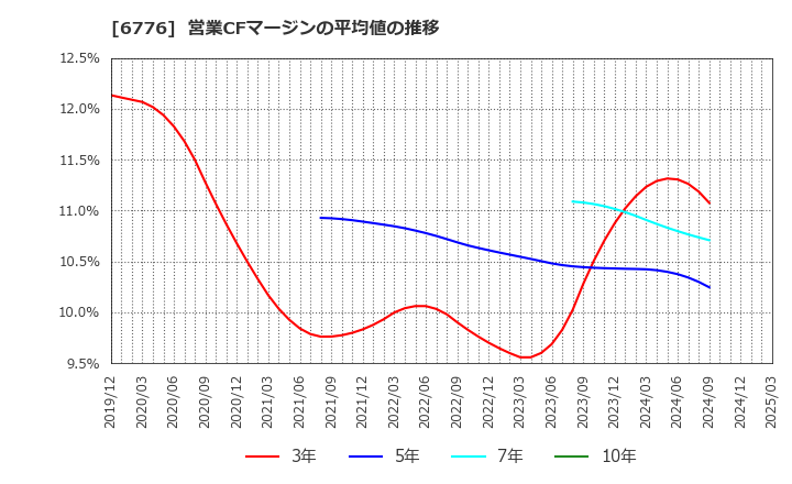 6776 天昇電気工業(株): 営業CFマージンの平均値の推移