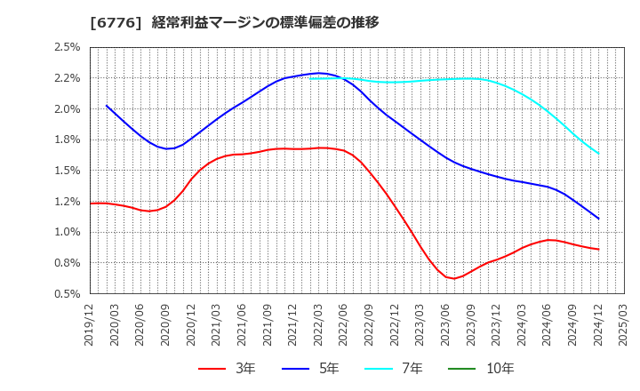 6776 天昇電気工業(株): 経常利益マージンの標準偏差の推移