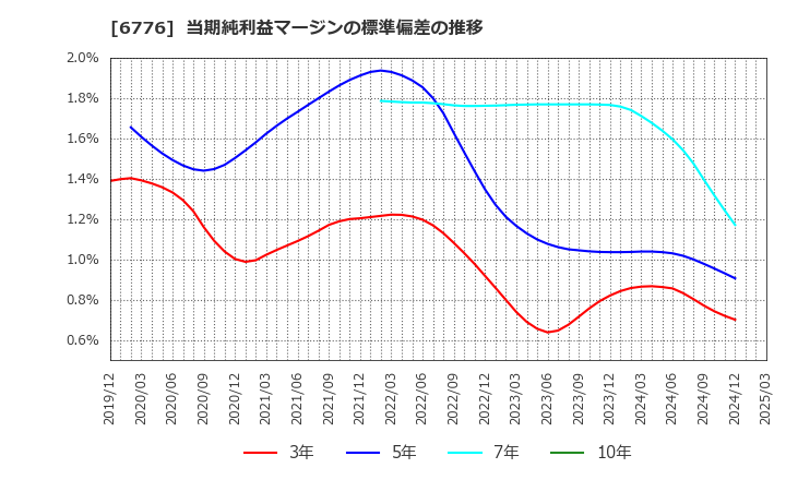 6776 天昇電気工業(株): 当期純利益マージンの標準偏差の推移