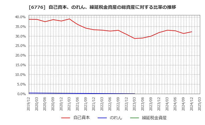 6776 天昇電気工業(株): 自己資本、のれん、繰延税金資産の総資産に対する比率の推移
