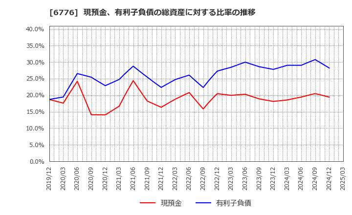 6776 天昇電気工業(株): 現預金、有利子負債の総資産に対する比率の推移