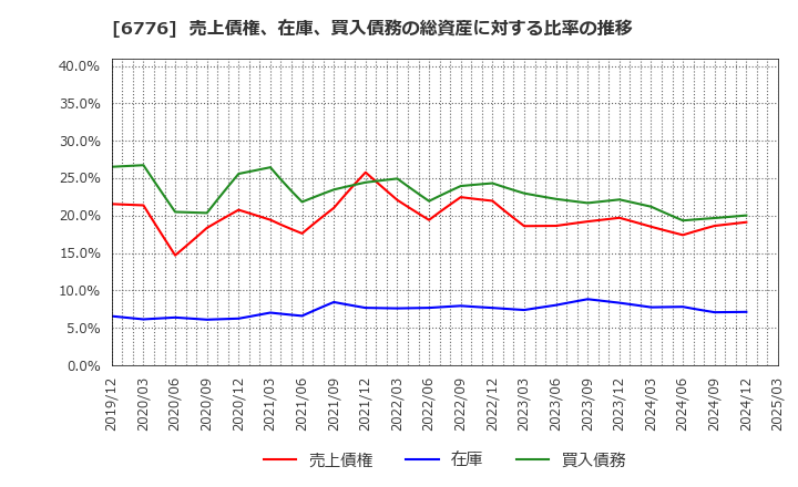 6776 天昇電気工業(株): 売上債権、在庫、買入債務の総資産に対する比率の推移