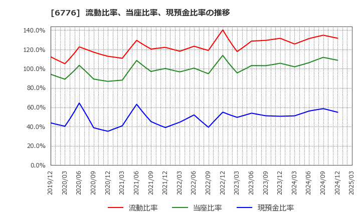 6776 天昇電気工業(株): 流動比率、当座比率、現預金比率の推移