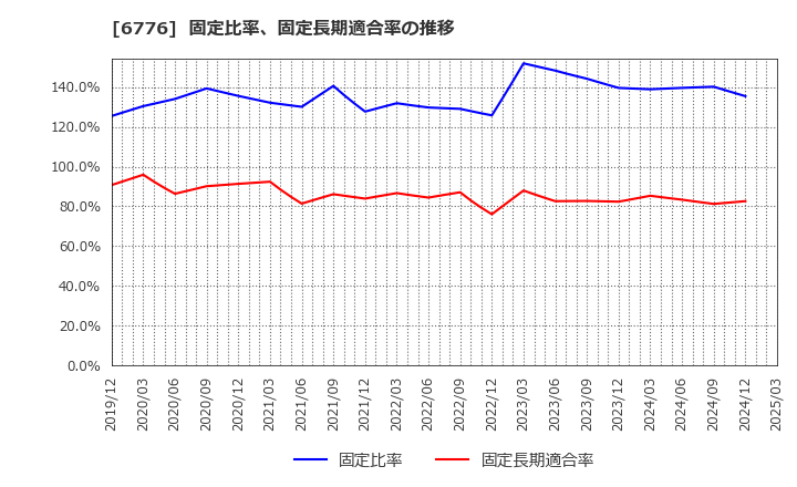 6776 天昇電気工業(株): 固定比率、固定長期適合率の推移