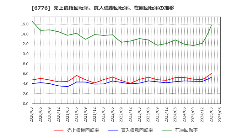 6776 天昇電気工業(株): 売上債権回転率、買入債務回転率、在庫回転率の推移