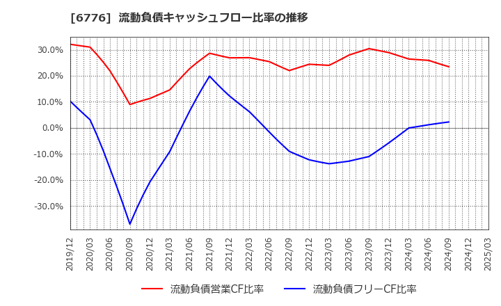 6776 天昇電気工業(株): 流動負債キャッシュフロー比率の推移