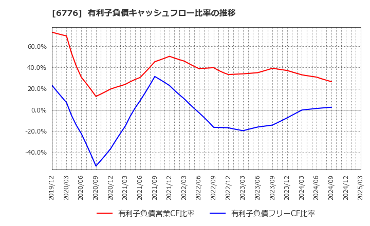 6776 天昇電気工業(株): 有利子負債キャッシュフロー比率の推移