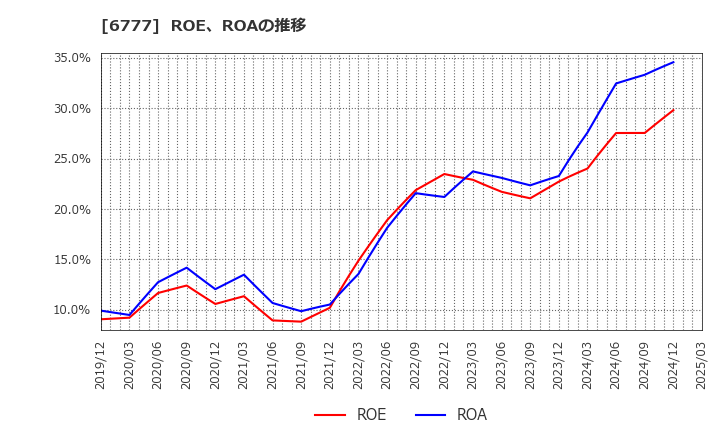 6777 ｓａｎｔｅｃ　Ｈｏｌｄｉｎｇｓ(株): ROE、ROAの推移