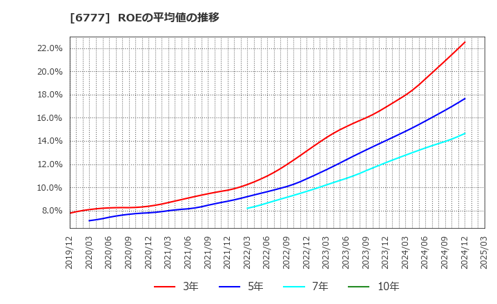 6777 ｓａｎｔｅｃ　Ｈｏｌｄｉｎｇｓ(株): ROEの平均値の推移