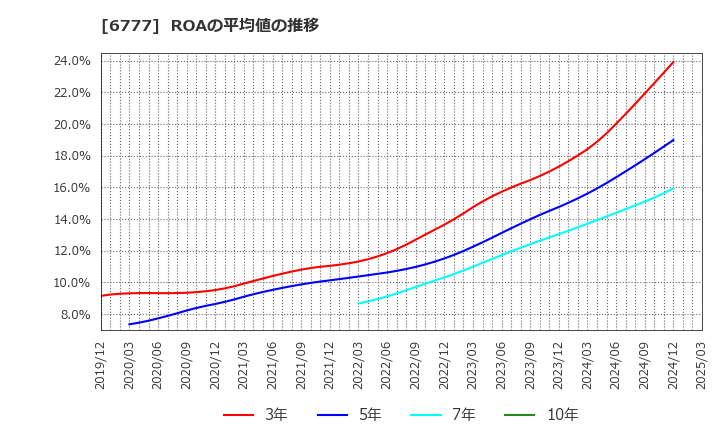 6777 ｓａｎｔｅｃ　Ｈｏｌｄｉｎｇｓ(株): ROAの平均値の推移