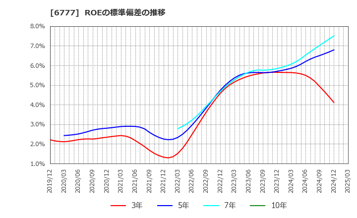 6777 ｓａｎｔｅｃ　Ｈｏｌｄｉｎｇｓ(株): ROEの標準偏差の推移